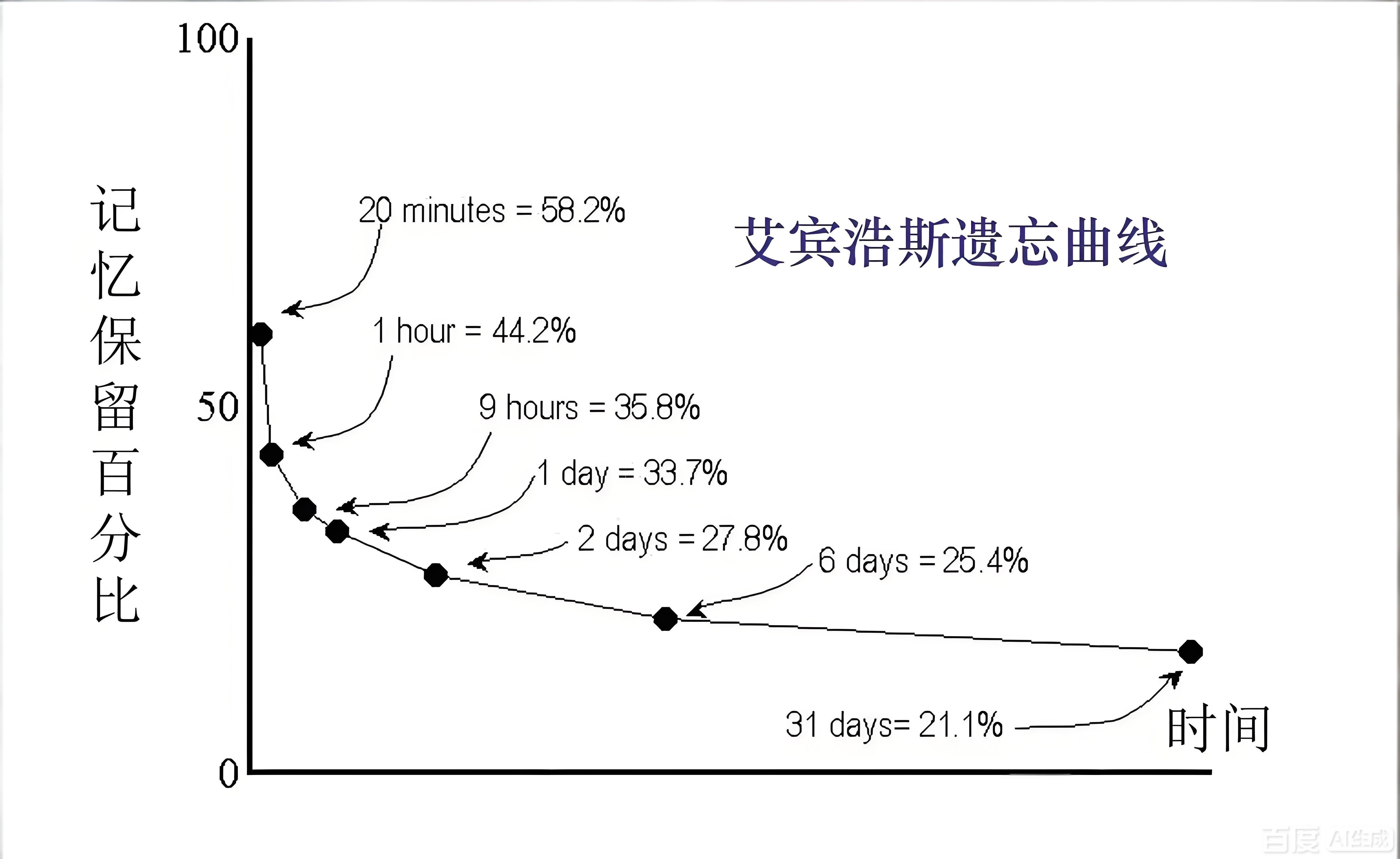 遗忘曲线未意图 遗忘曲线未意图