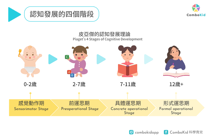 一幅关于皮亚杰认知发展理论四个阶段的概念图解，展示感知运动期、前运算期、具体运算期与形式运算期的递进关系